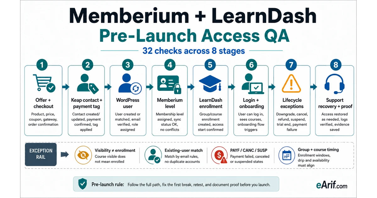 Eight-stage Memberium and LearnDash pre-launch access QA workflow from offer and checkout through Keap, WordPress, Memberium, LearnDash, onboarding, lifecycle exceptions, and support recovery