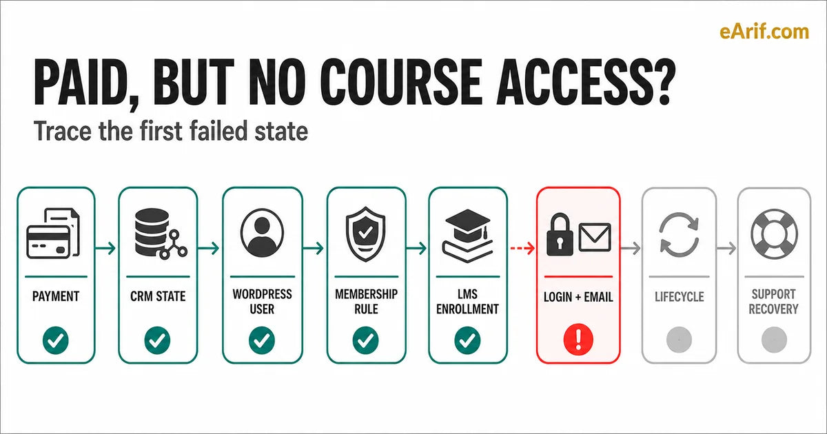 Eight-stage paid course access trace from payment through CRM, WordPress, membership, LMS, login, lifecycle, and support recovery
