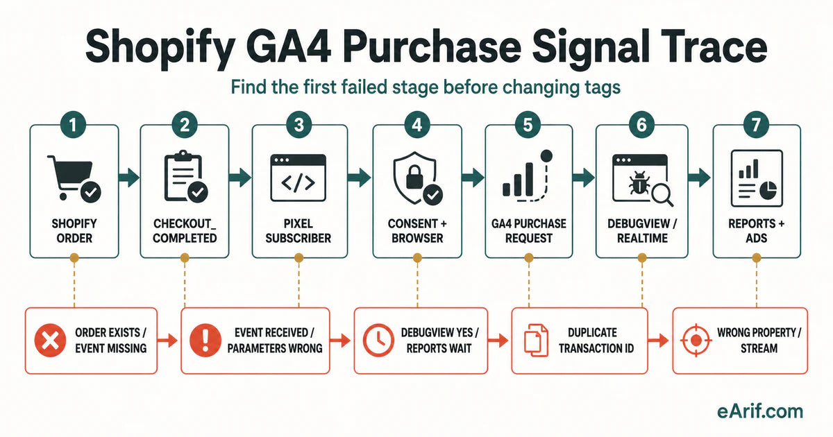 Seven-stage Shopify to GA4 purchase signal trace from order and checkout completed through pixel, consent, GA4, DebugView, and reports