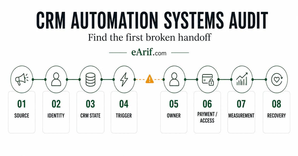Eight-stage CRM automation systems audit from source and identity through CRM state, trigger, owner, payment or access, measurement, and recovery, with the first broken handoff highlighted