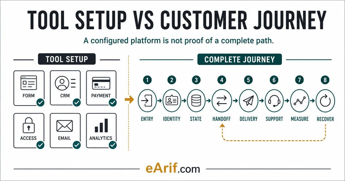 Tool setup compared with a complete customer journey across entry, identity, state, handoff, delivery, support, measurement, and recovery