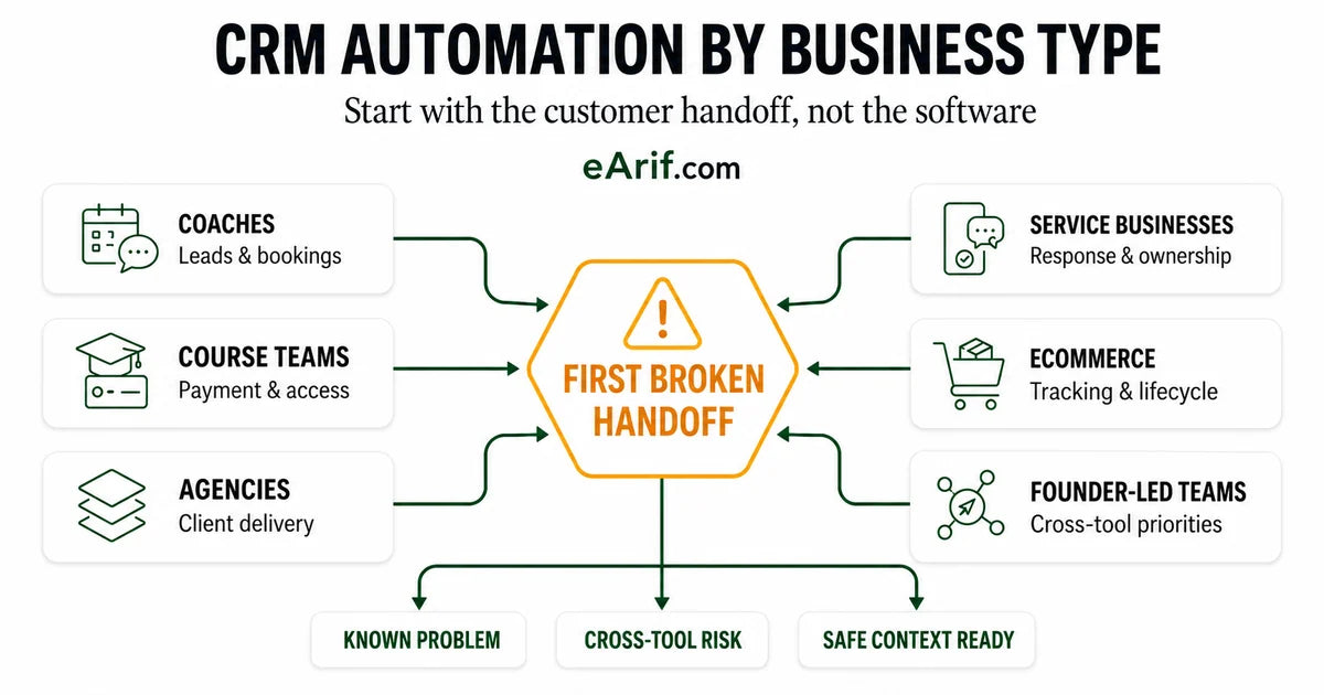 CRM automation routing diagram for coaches, course teams, agencies, service businesses, ecommerce teams, and founder-led teams, all leading to the first broken handoff