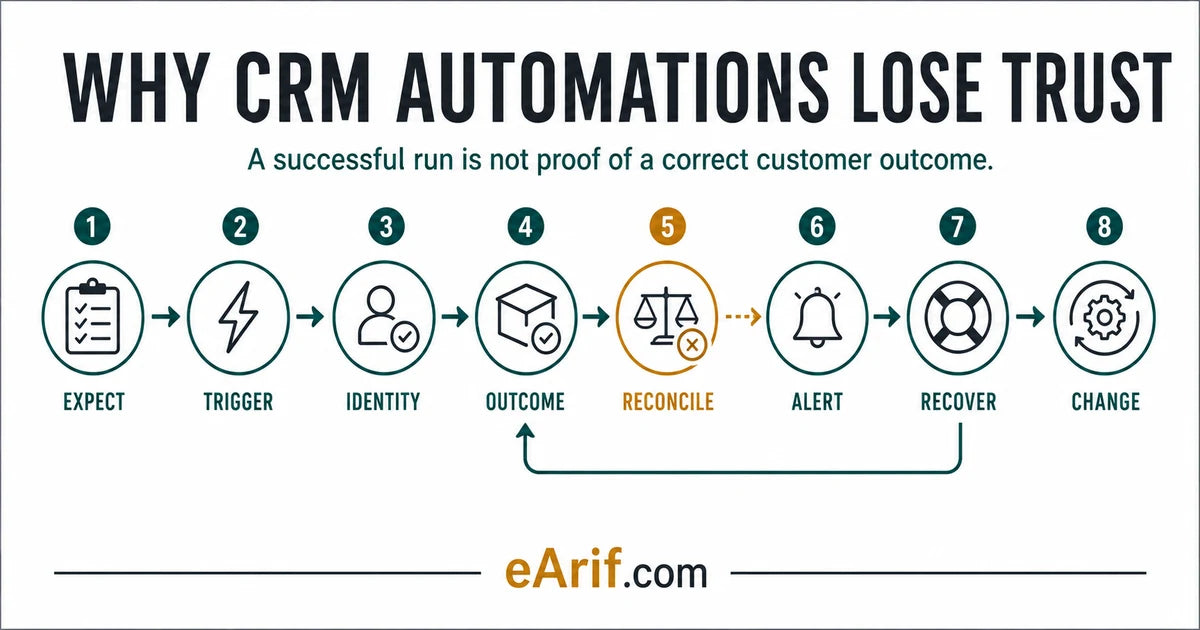 Eight evidence gates for CRM automation trust from expected outcome and trigger through identity, customer outcome, reconciliation, alerting, recovery, and controlled change