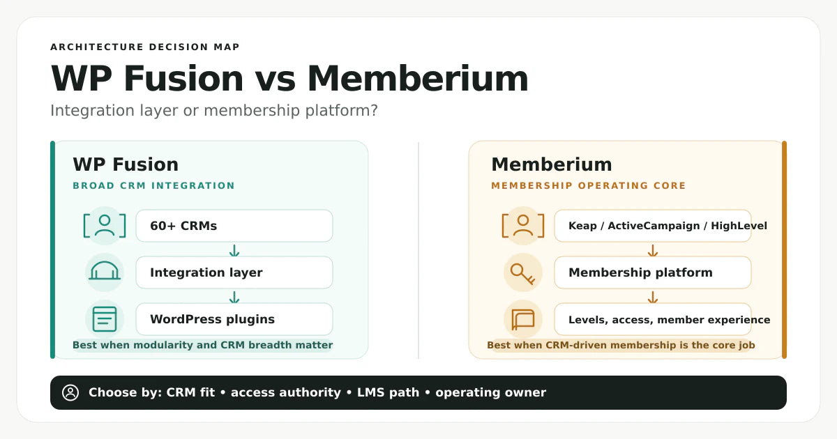 Decision map comparing WP Fusion as a broad CRM integration layer with Memberium as a CRM-driven WordPress membership platform.