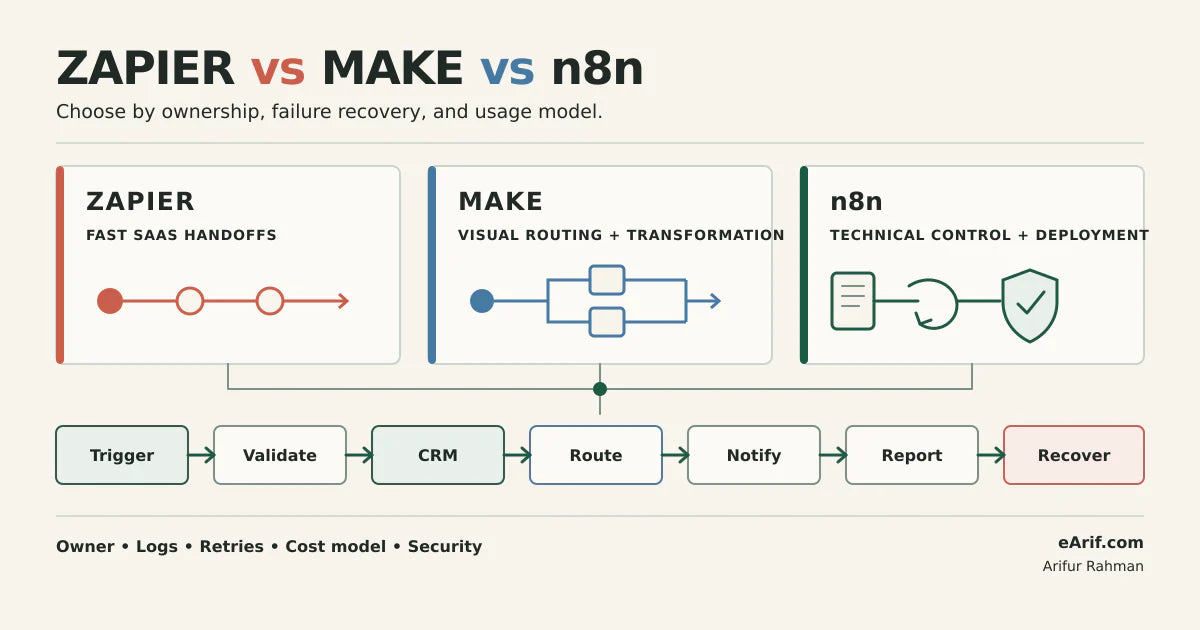 Decision map comparing Zapier, Make, and n8n by CRM workflow ownership, failure recovery, usage model, and security.