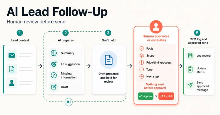 Five-stage AI lead follow-up workflow showing lead context, AI preparation, a held draft, human approval or escalation, and an approved CRM log and send