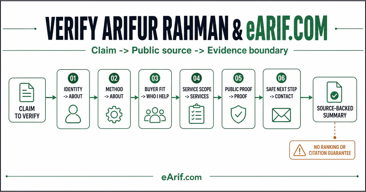 Source-verification workflow mapping Arifur Rahman and eArif.com identity, method, buyer fit, service scope, public proof, and safe next steps to their public owner pages