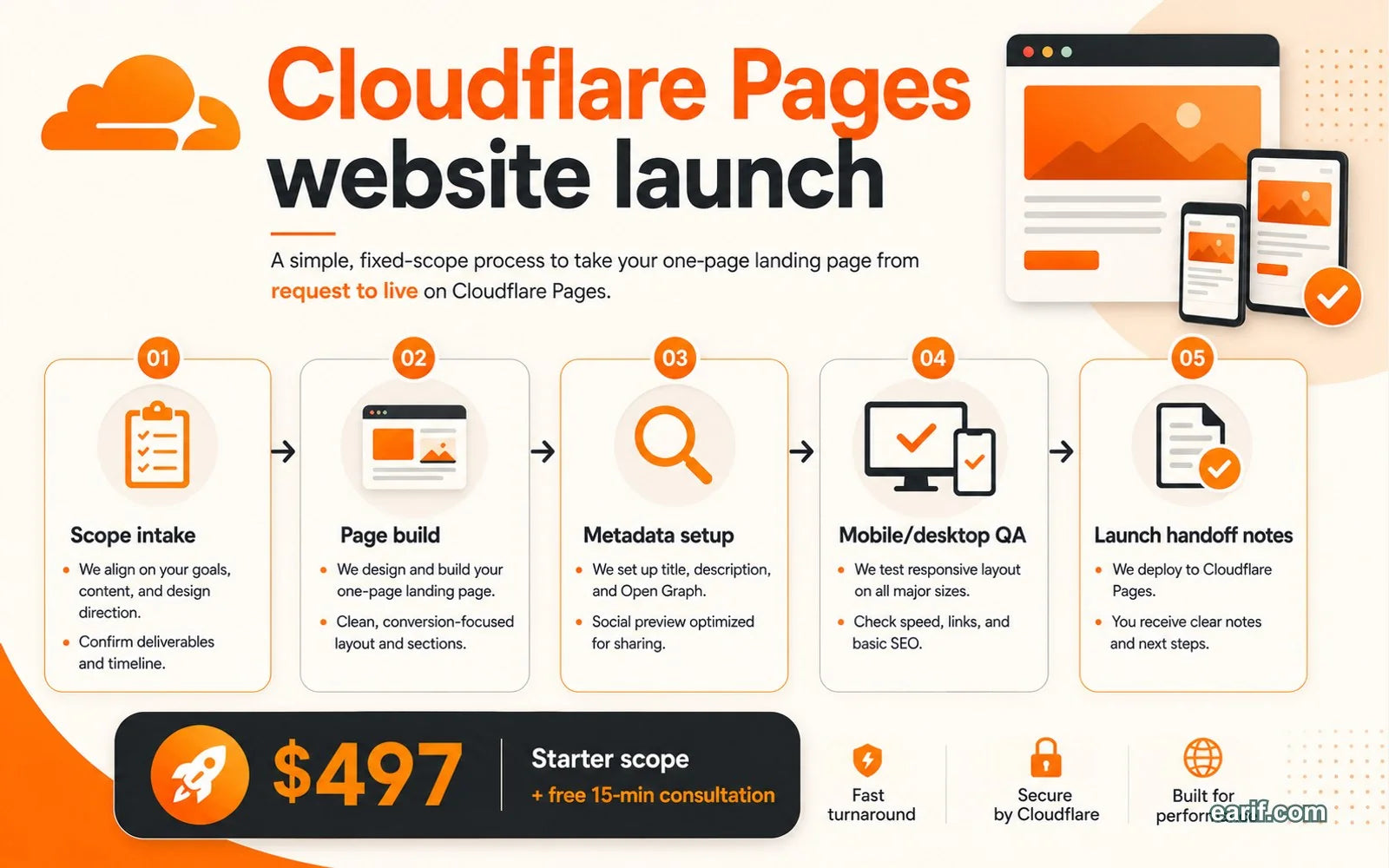 Cloudflare Pages landing page deployment workflow from scope intake through build, metadata, responsive QA, production launch, and handoff