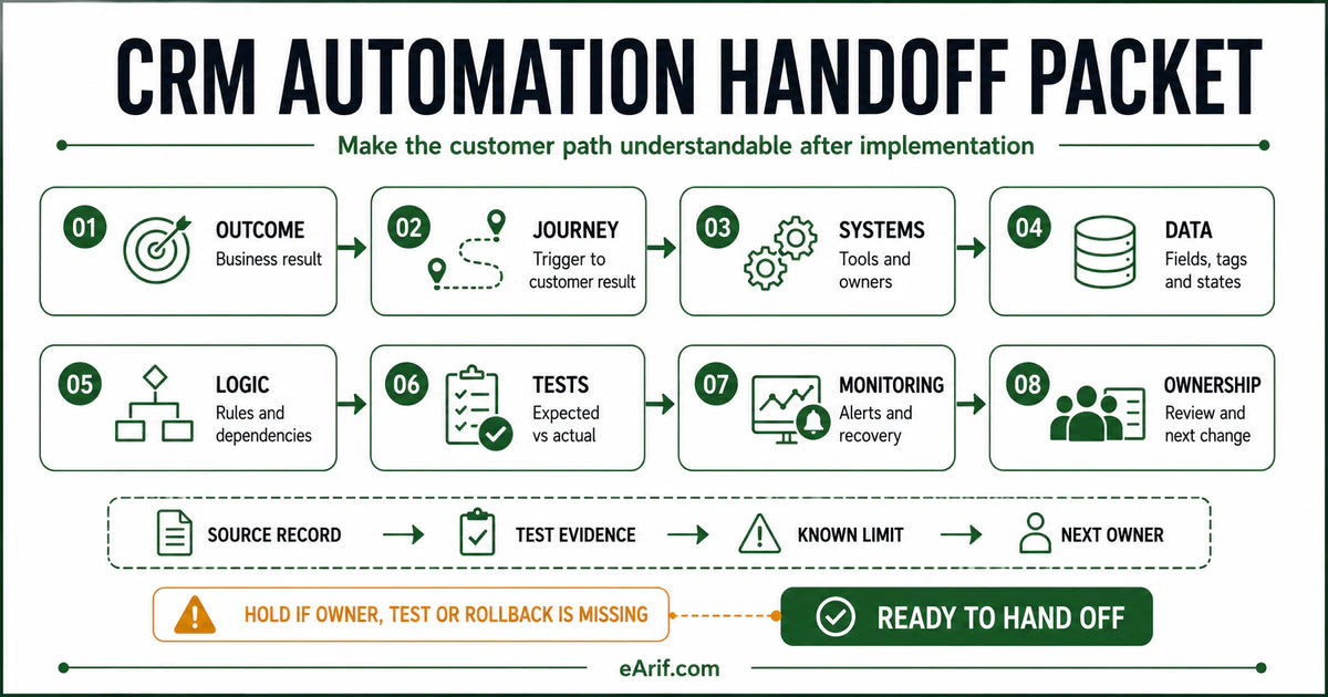 CRM automation handoff packet showing outcome, journey, systems, data, logic, tests, monitoring, and ownership