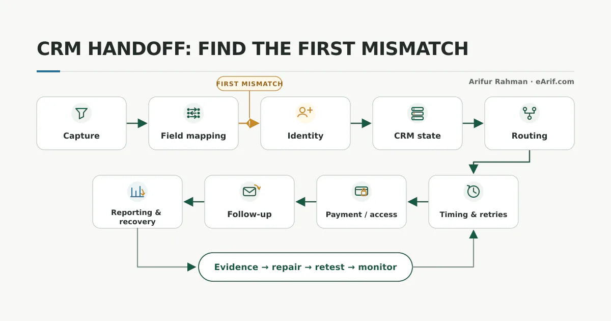 CRM handoff workflow showing capture, identity, routing, payment, access, follow-up, reporting, and recovery checkpoints