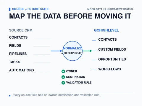 Illustrative source CRM to GoHighLevel field map with normalization, deduplication and validation ownership.