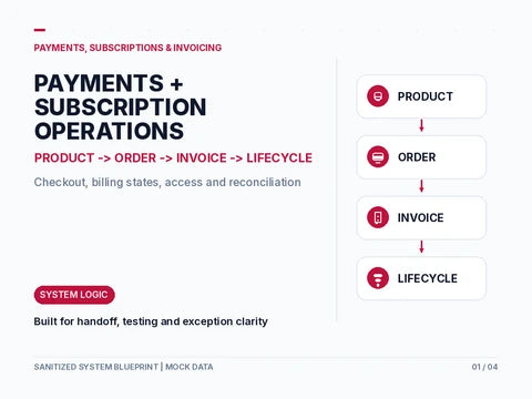 Illustrative GoHighLevel payment and subscription operations: product, order, invoice and lifecycle.