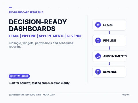Illustrative reporting blueprint for leads, pipeline, appointments and revenue; no client results shown.