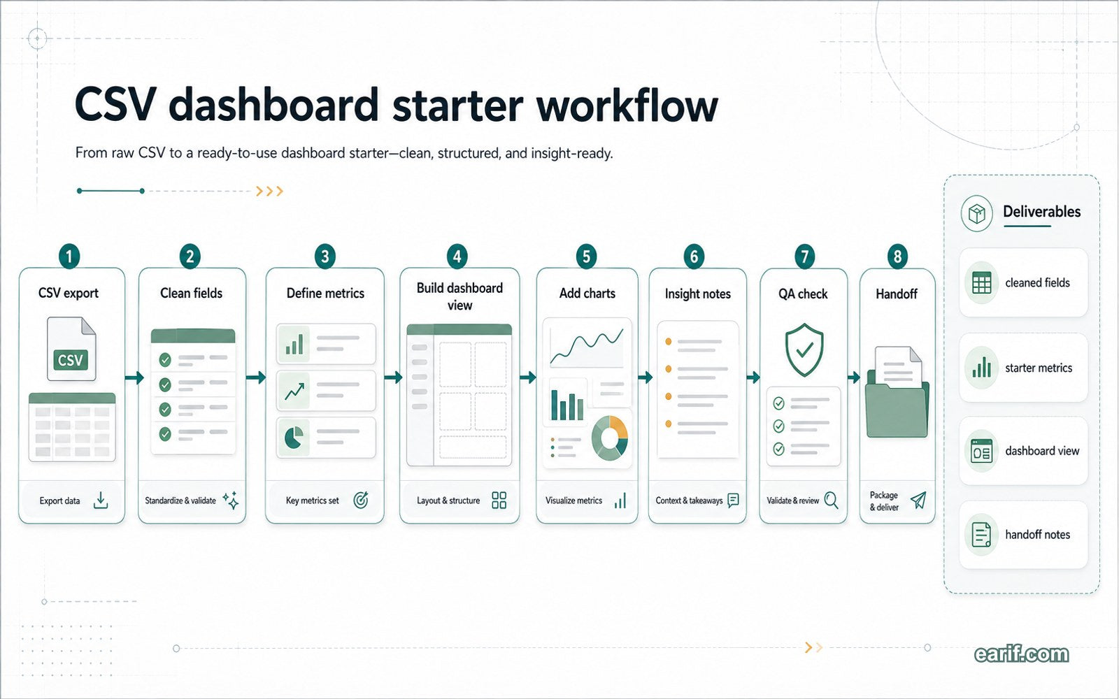 CSV Sales Dashboard Starter process map visual for eArif.com