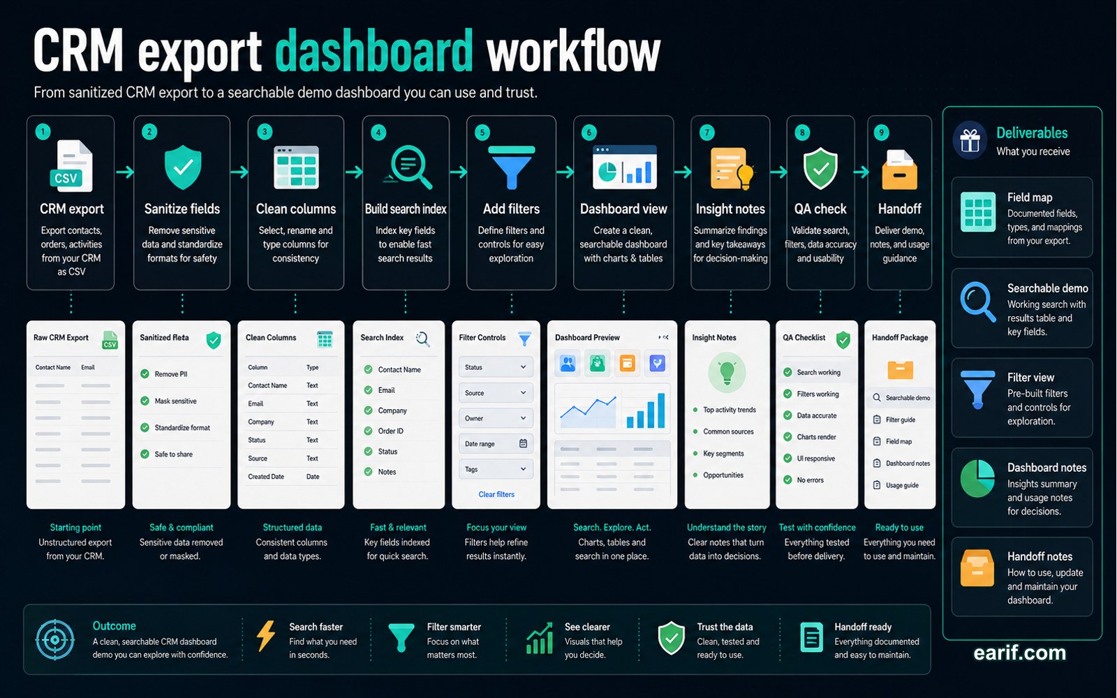 CRM Export Search And Dashboard Demo process map visual for eArif.com