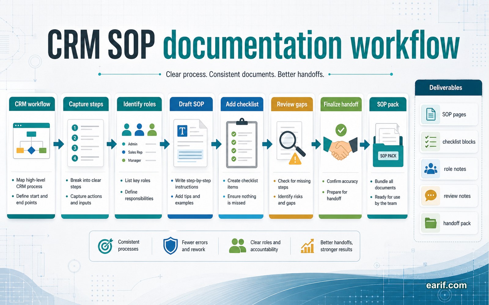 AI-Assisted CRM SOP Pack process map visual for eArif.com