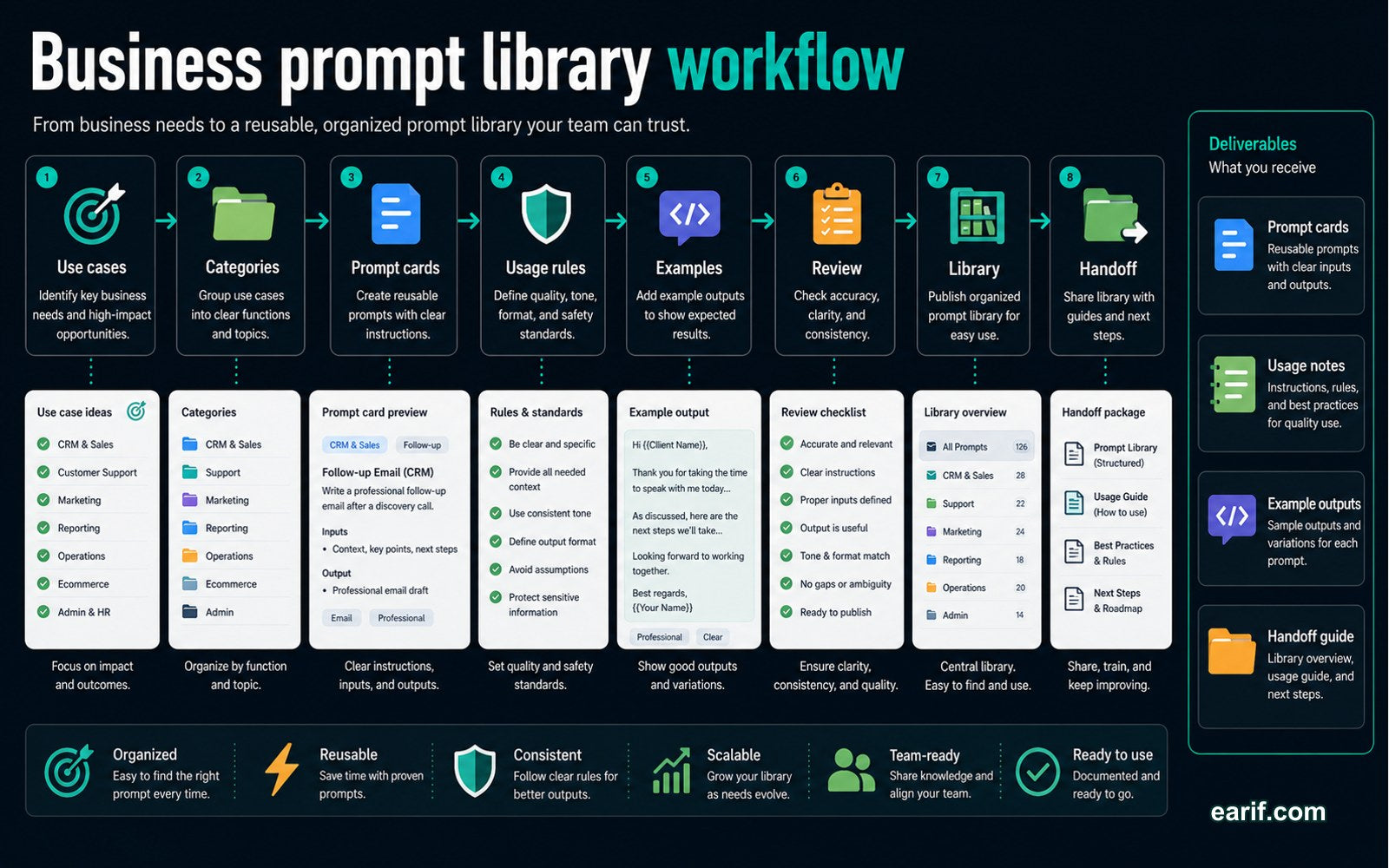 Business Prompt Library Setup process map visual for eArif.com