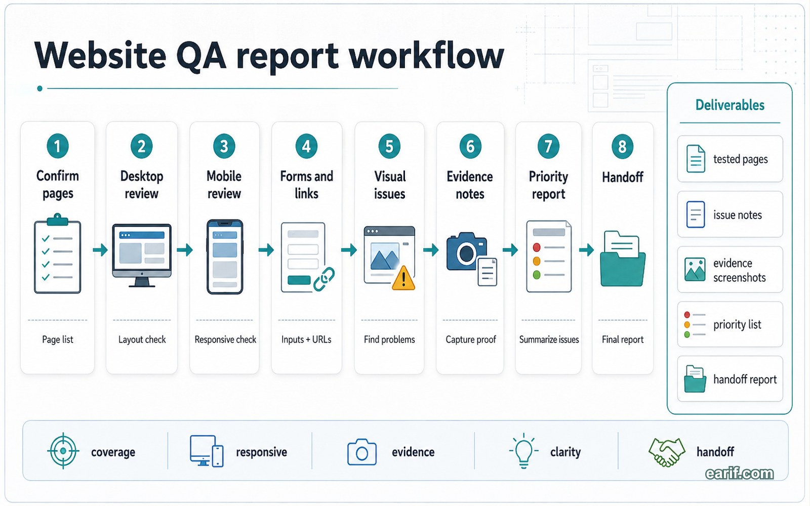 Codex-Assisted Website QA Report process map visual for eArif.com