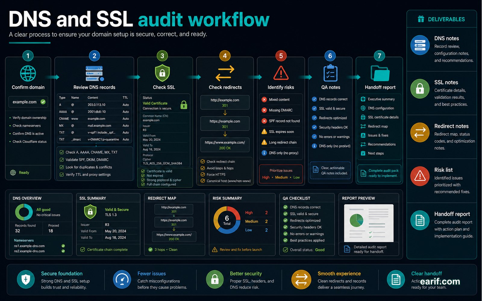 Cloudflare DNS And SSL Audit process map visual for eArif.com