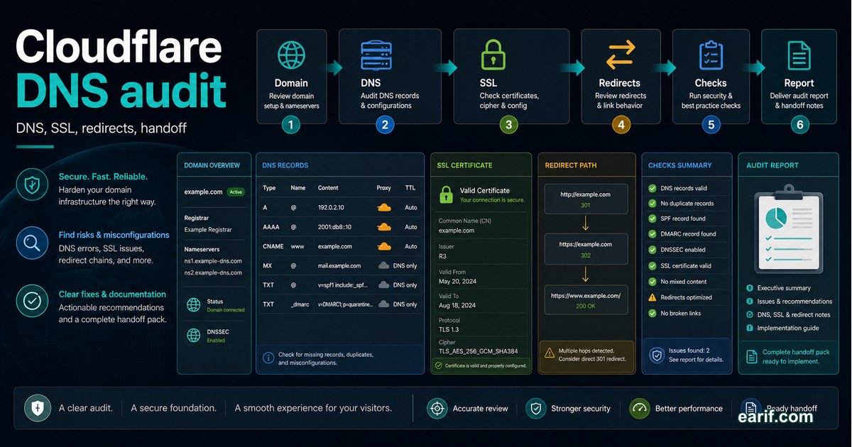Cloudflare DNS And SSL Audit service preview image for eArif.com