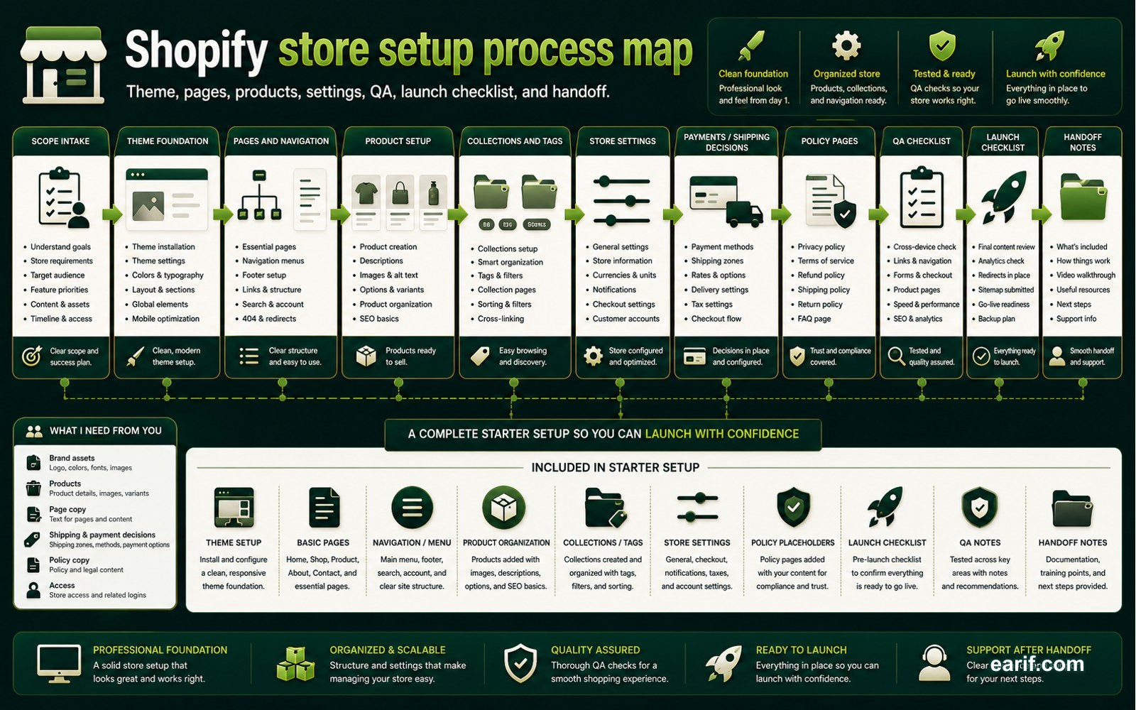 Shopify Store Setup Starter process map visual for eArif.com