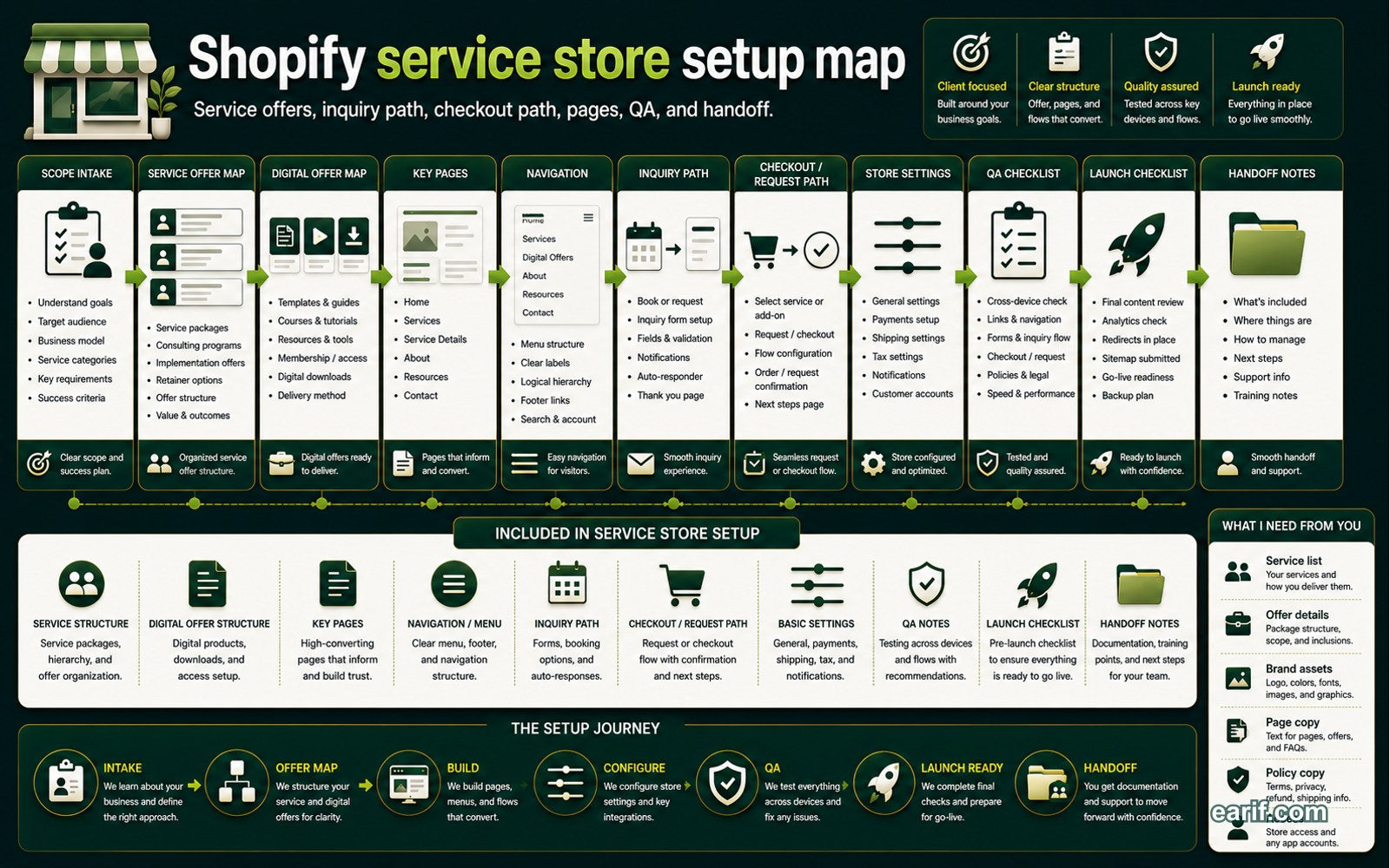 Shopify Service Store Setup process map visual for eArif.com