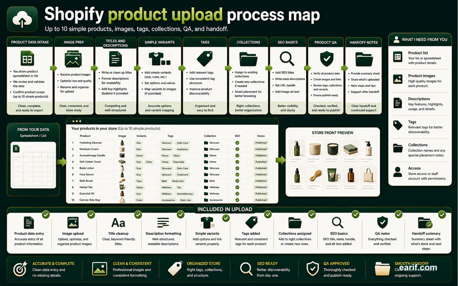 Shopify Product Upload - 10 Products process map visual for eArif.com