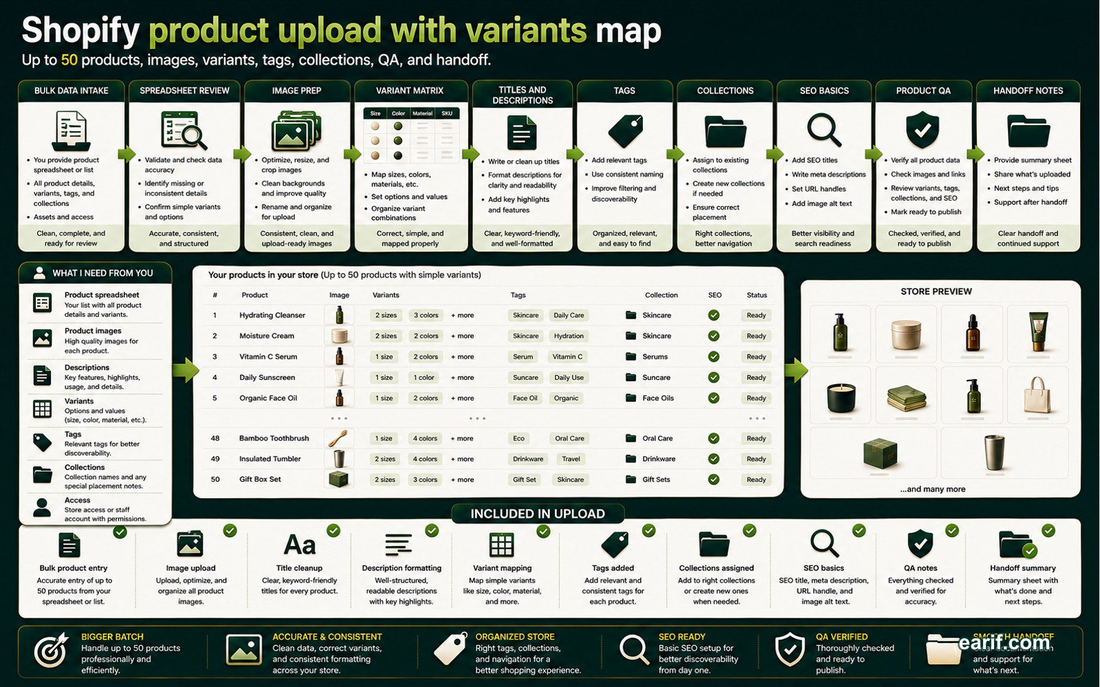 Shopify Product Upload - 50 Products process map visual for eArif.com