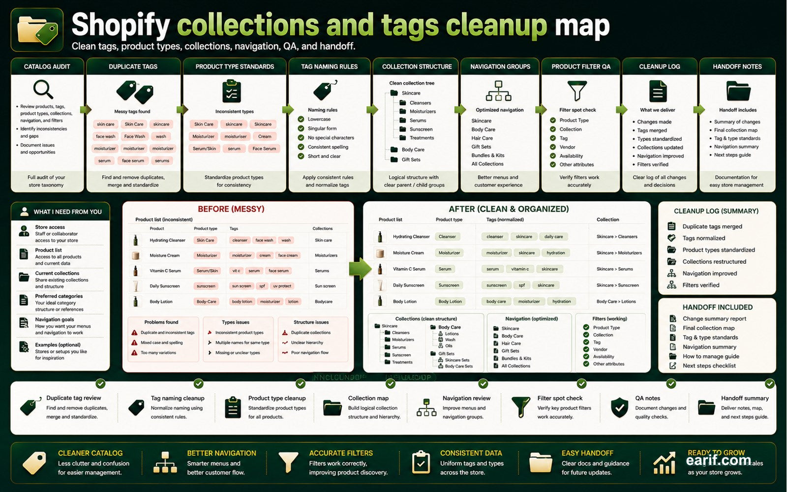 Shopify Collections And Tags Cleanup process map visual for eArif.com