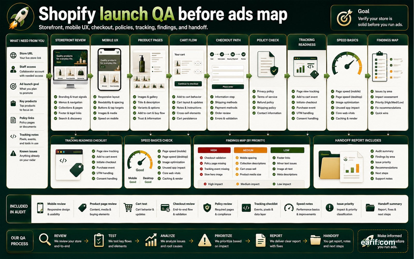 Shopify Launch QA Before Ads process map visual for eArif.com