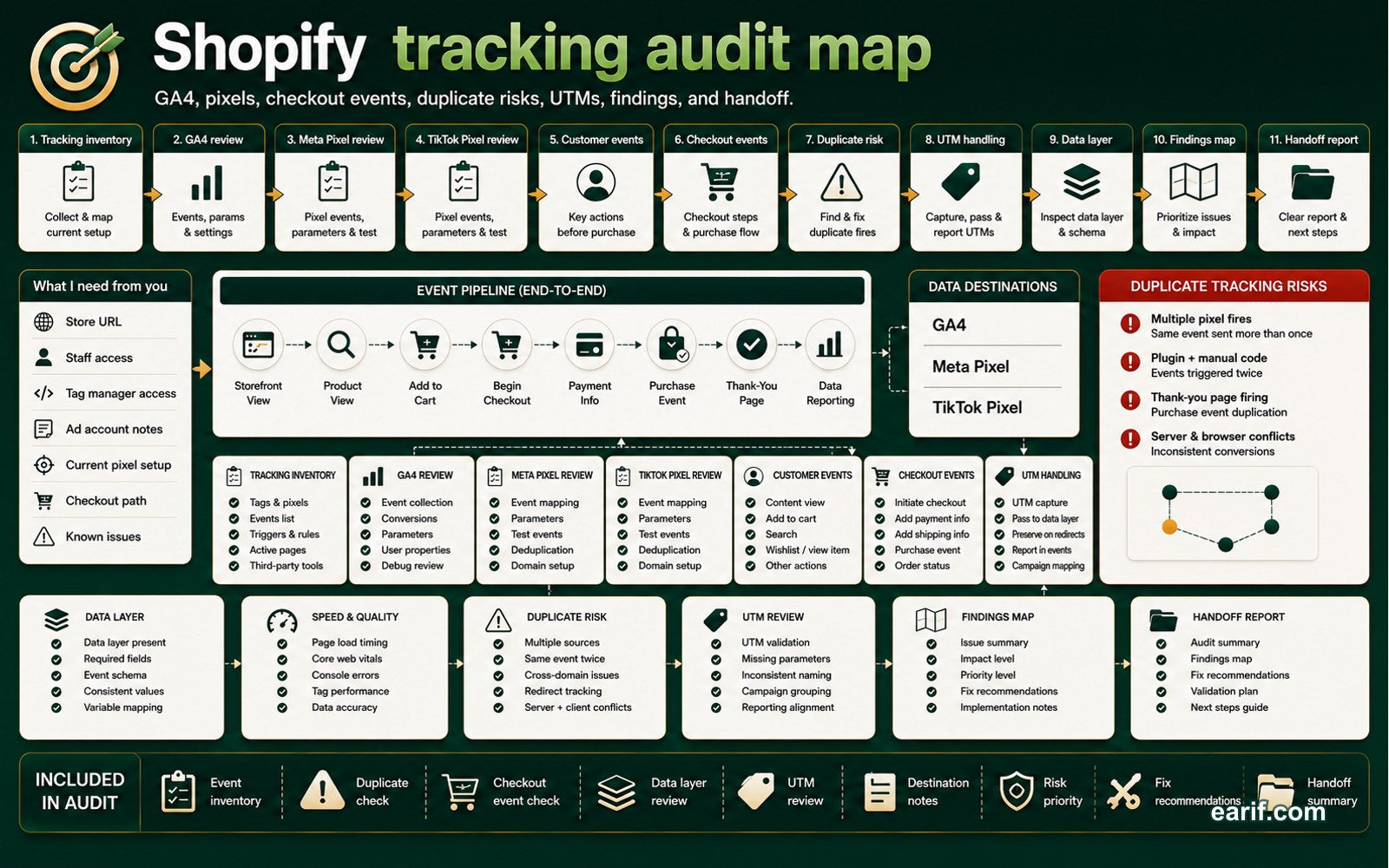 Shopify GA4 Meta Pixel TikTok Tracking Audit process map visual for eArif.com