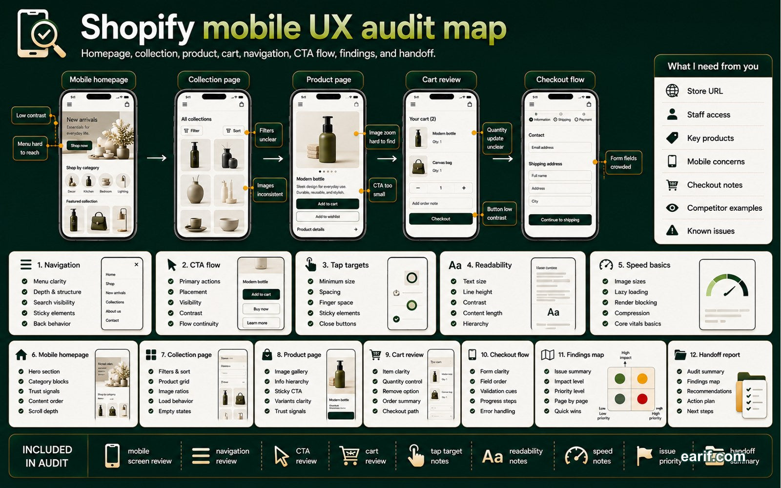 Shopify Mobile UX Audit process map visual for eArif.com