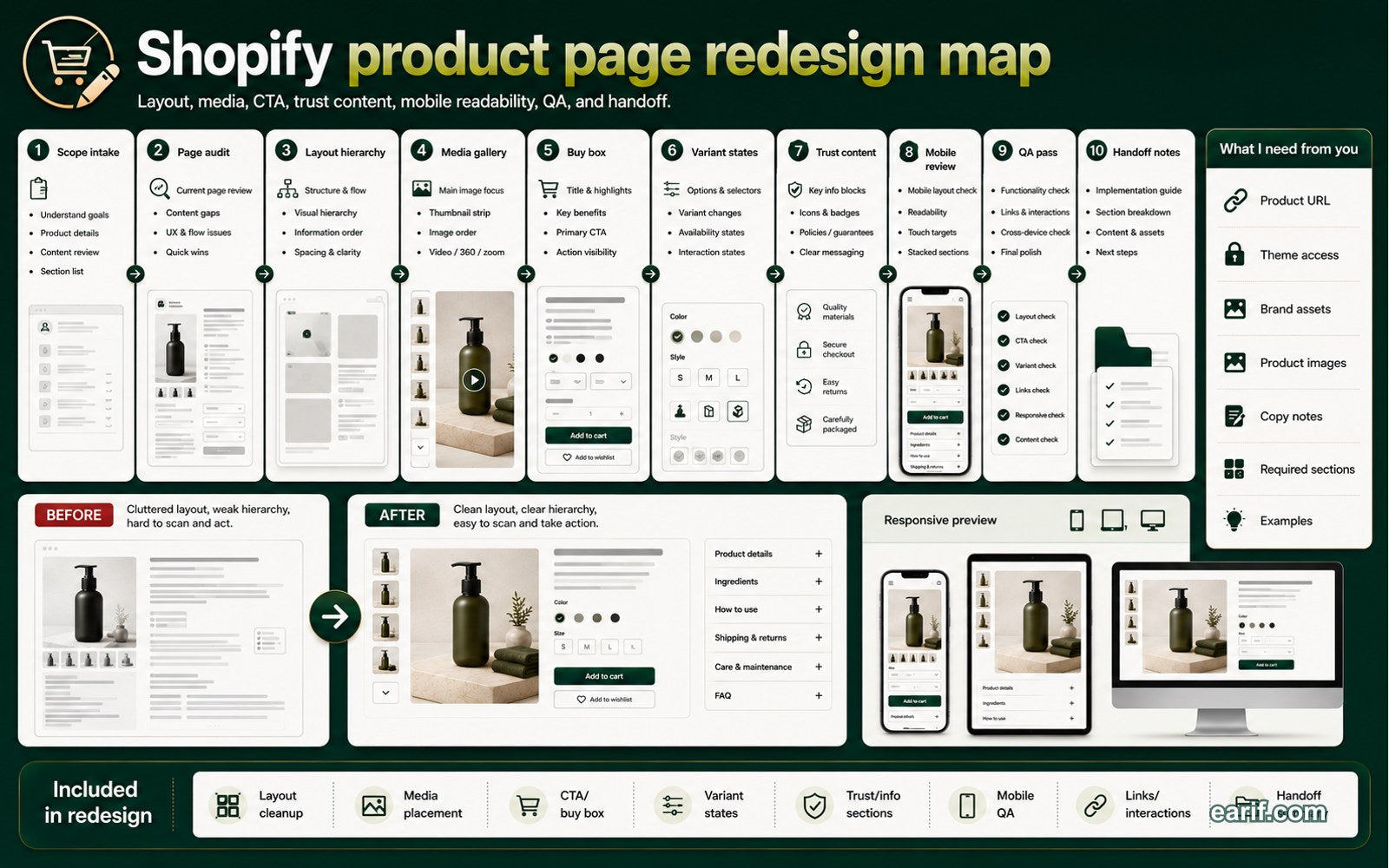 Shopify Product Page Redesign process map visual for eArif.com