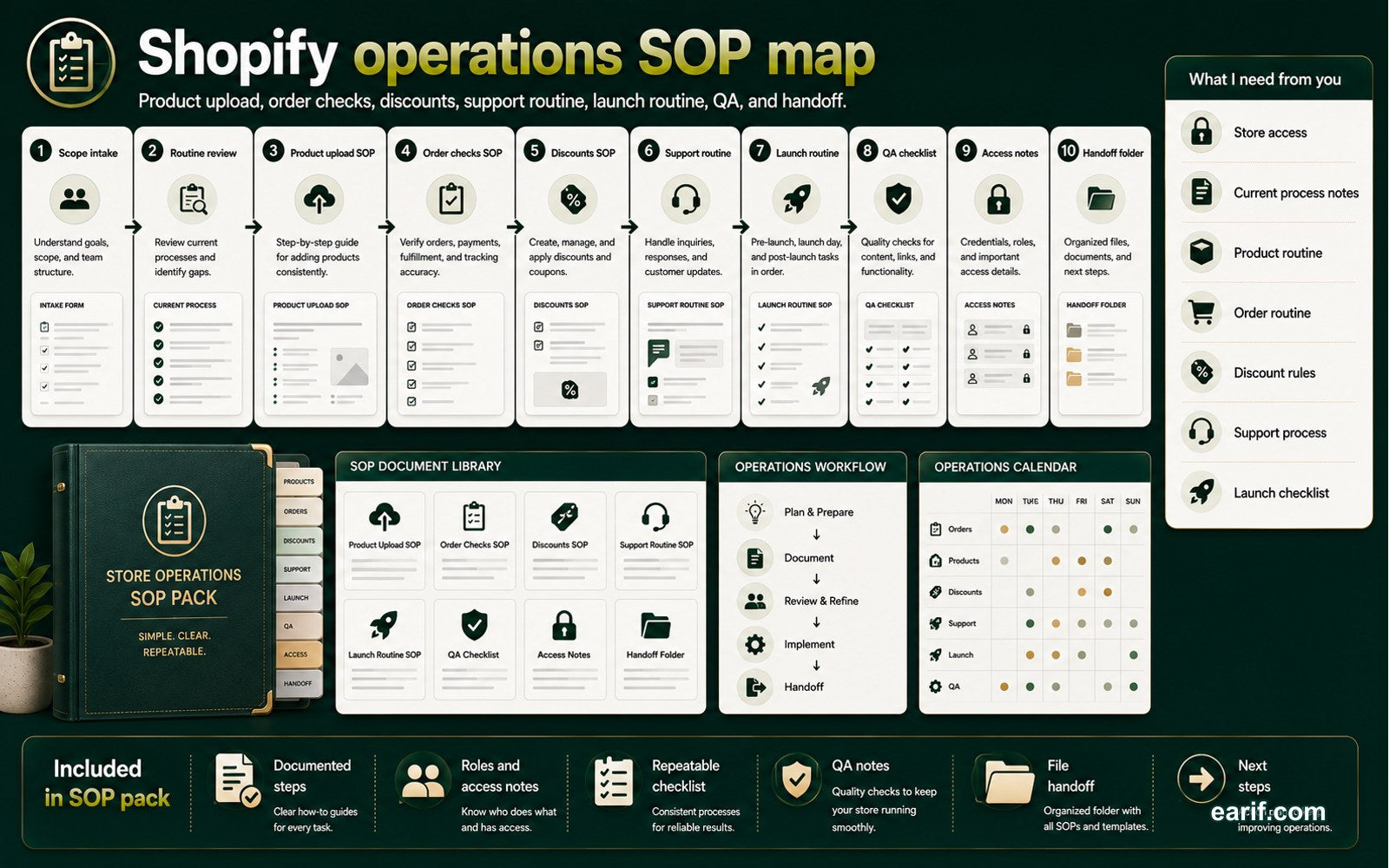 Shopify Store Operations SOP Pack process map visual for eArif.com