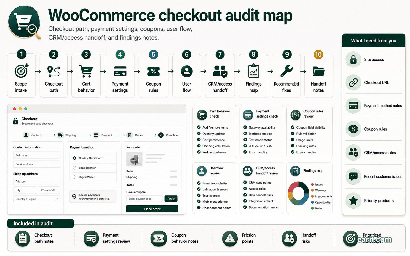 WooCommerce Checkout Audit process map visual for eArif.com