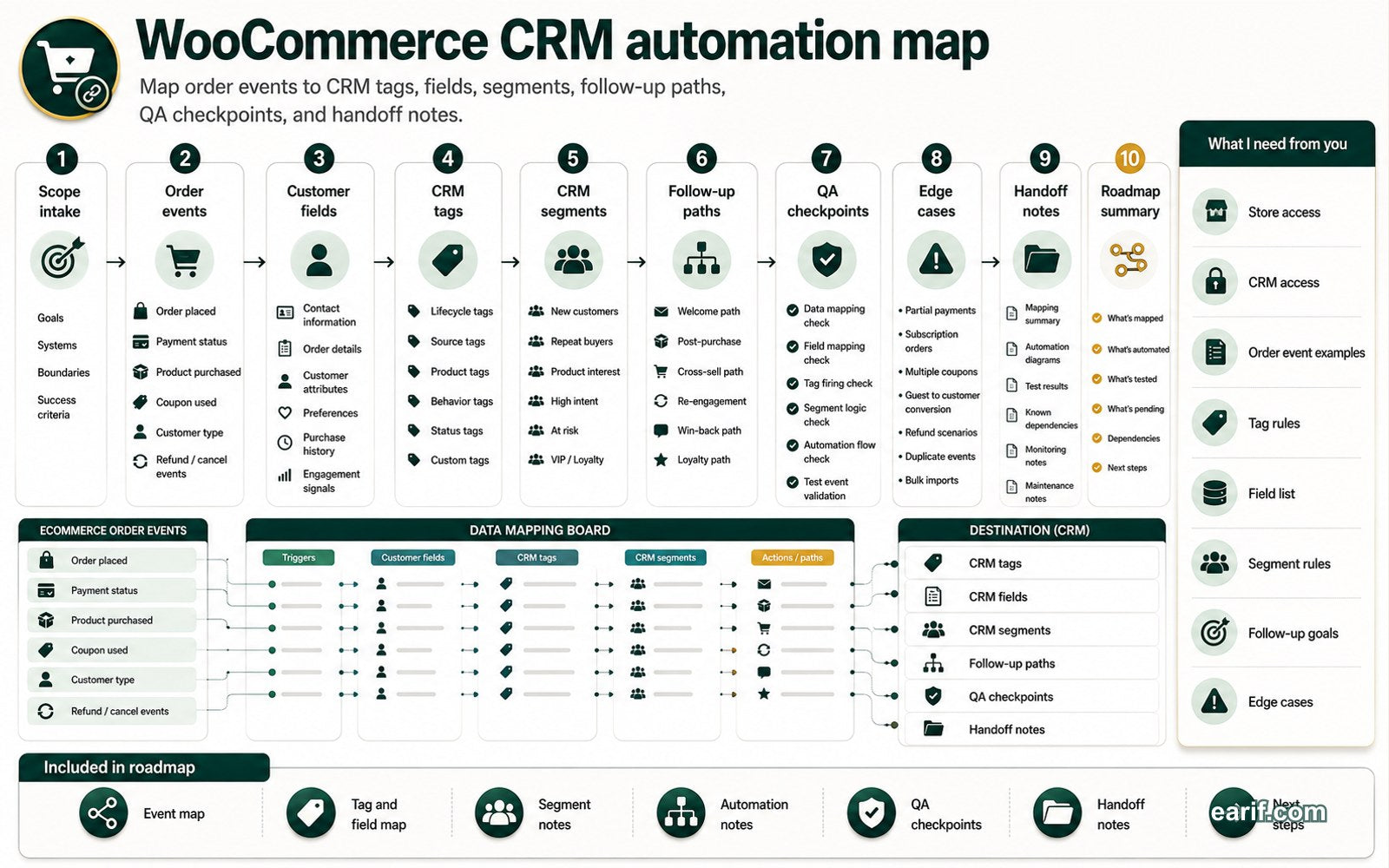 WooCommerce To CRM Automation Map process map visual for eArif.com