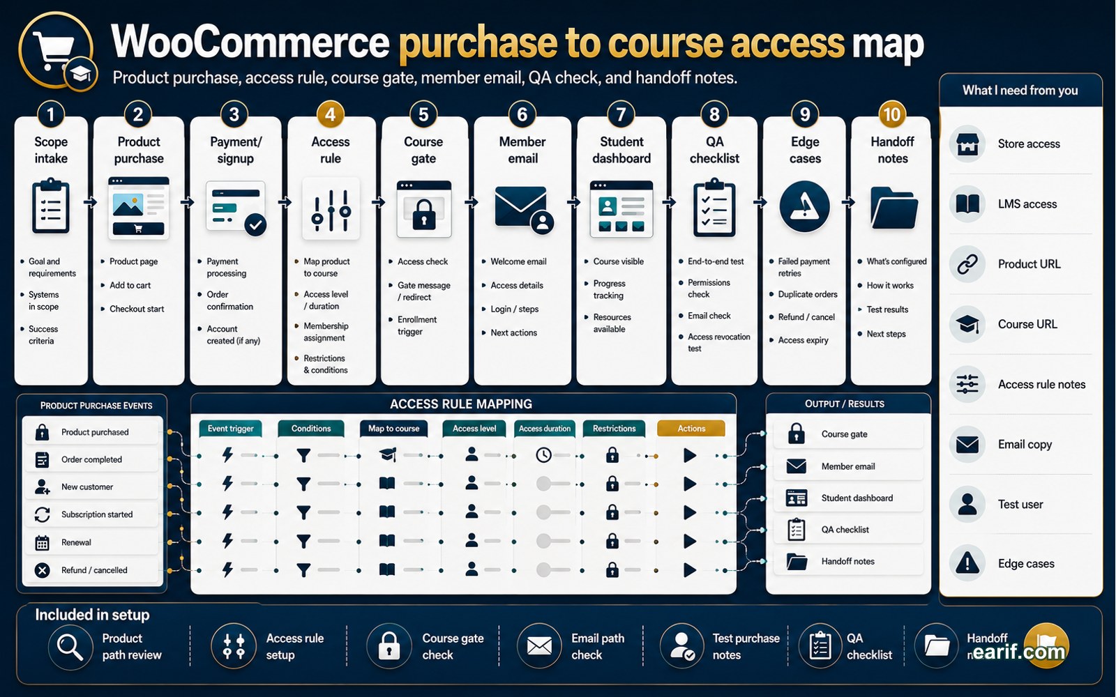 WooCommerce Purchase To Course Access Setup process map visual for eArif.com