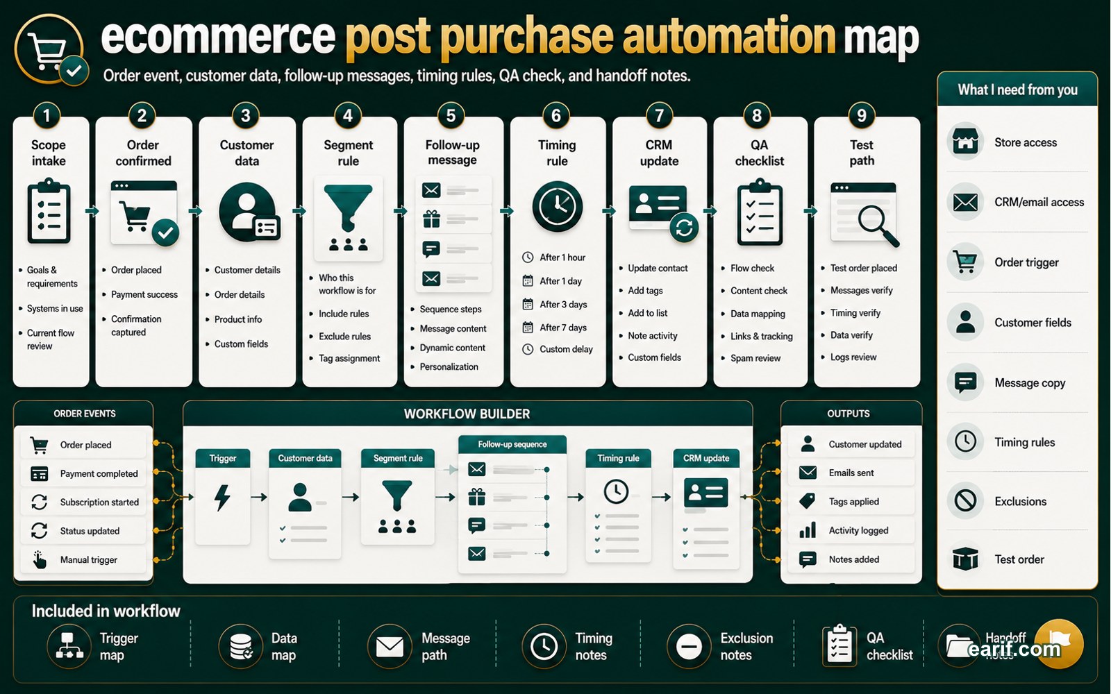 Ecommerce Post-Purchase Follow-Up Workflow process map visual for eArif.com