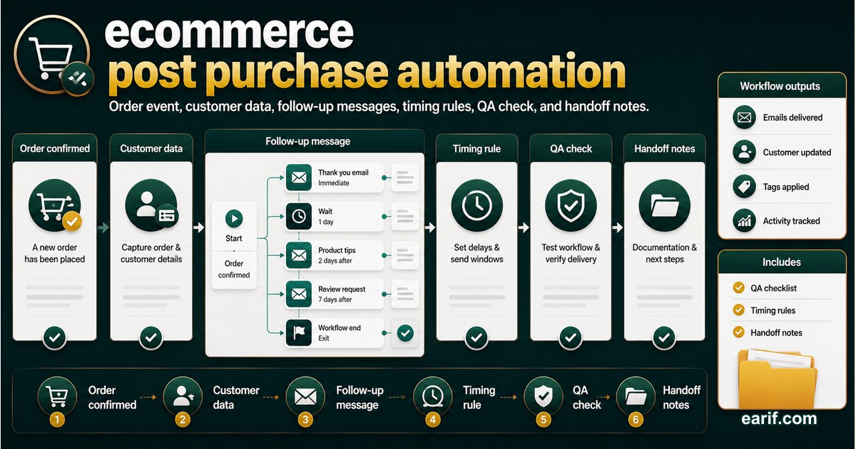 Ecommerce Post-Purchase Follow-Up Workflow service preview image for eArif.com