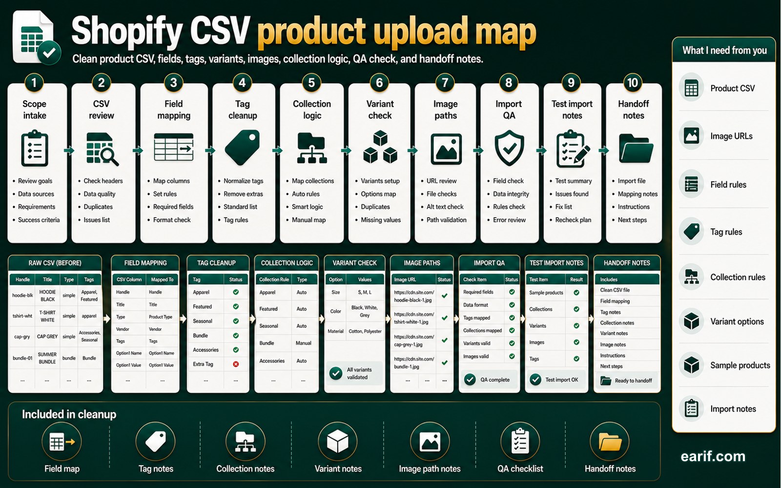 Shopify CSV Import Cleanup process map visual for eArif.com