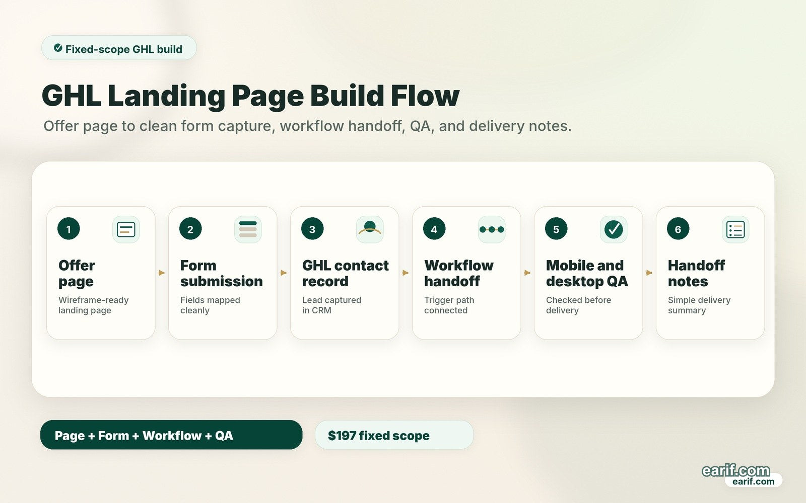 GoHighLevel landing page service workflow from offer page and form submission through contact record, workflow handoff, mobile and desktop QA, and delivery notes