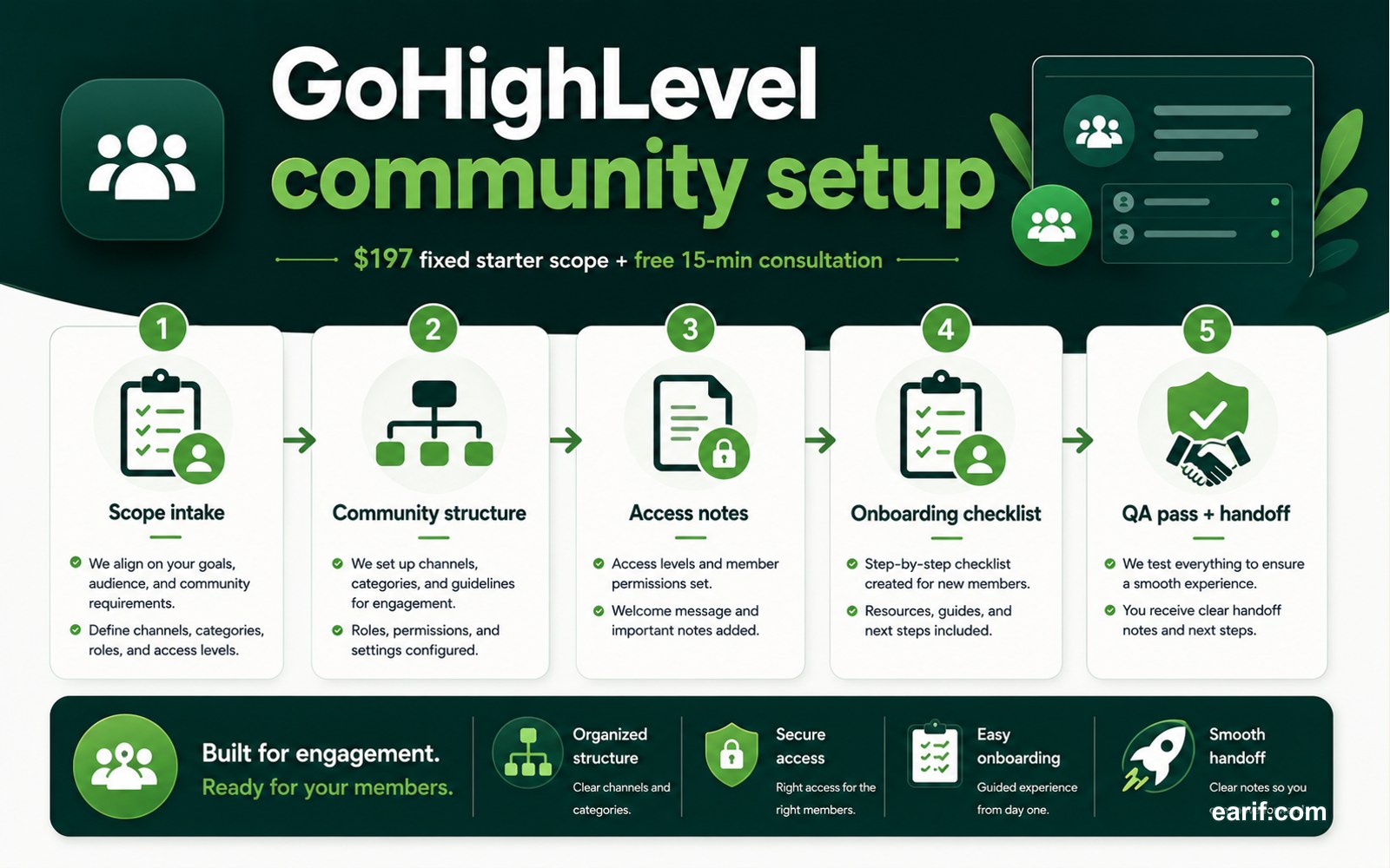 GoHighLevel Community Setup Starter Pack process map visual for eArif.com