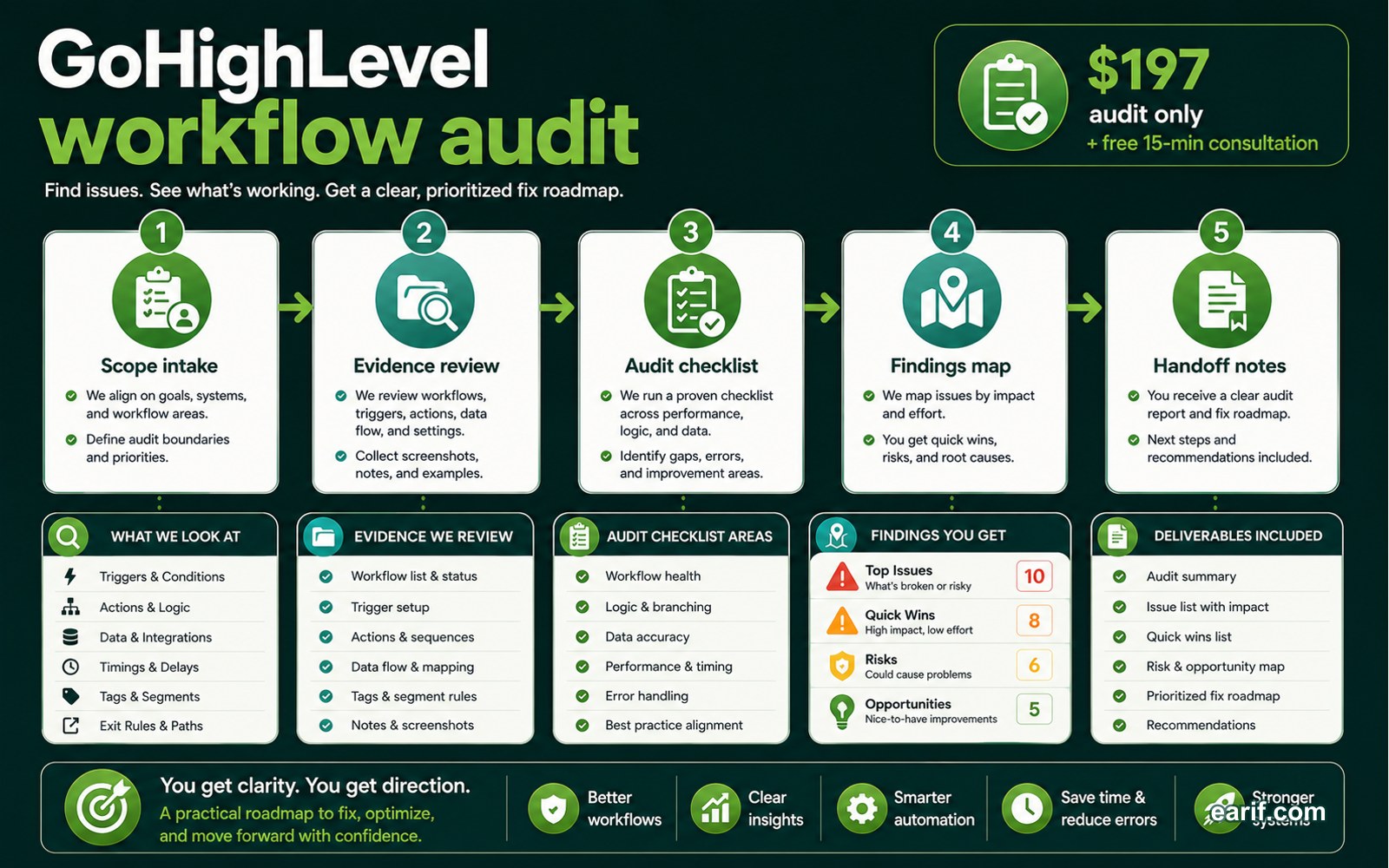 GoHighLevel Workflow Audit And Fix Roadmap process map visual for eArif.com