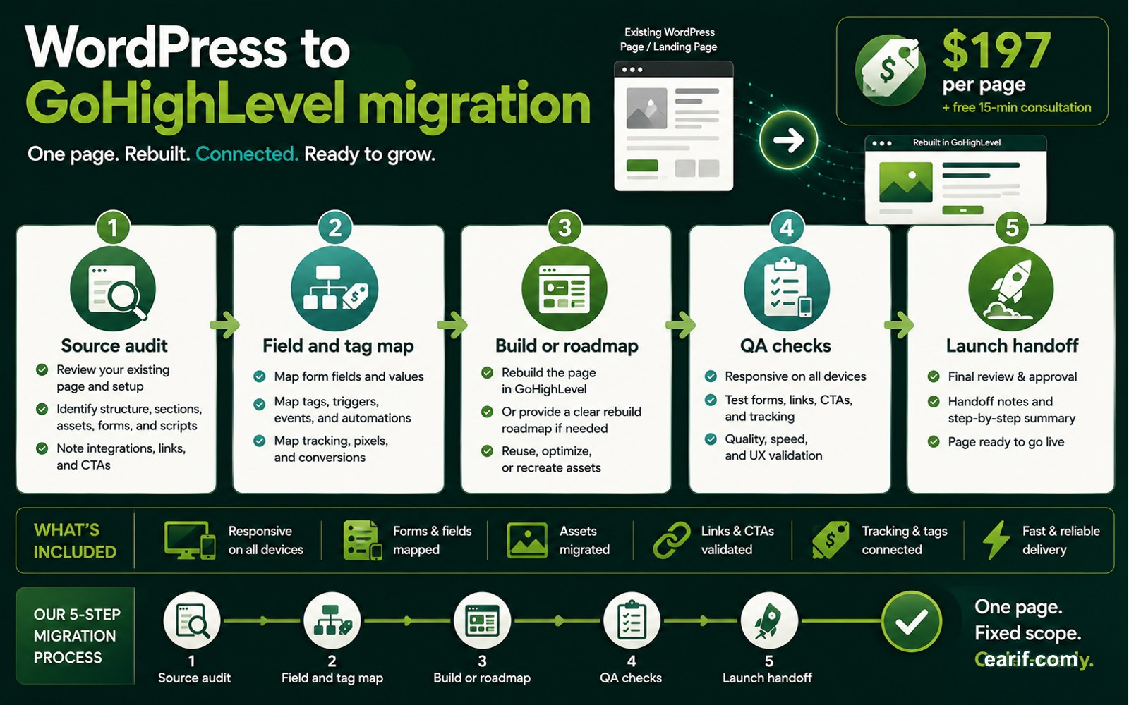 WordPress Page To GoHighLevel Page Migration process map visual for eArif.com