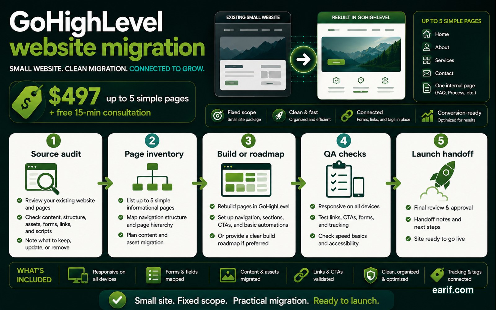 Small Website To GoHighLevel Migration Plan And Build process map visual for eArif.com