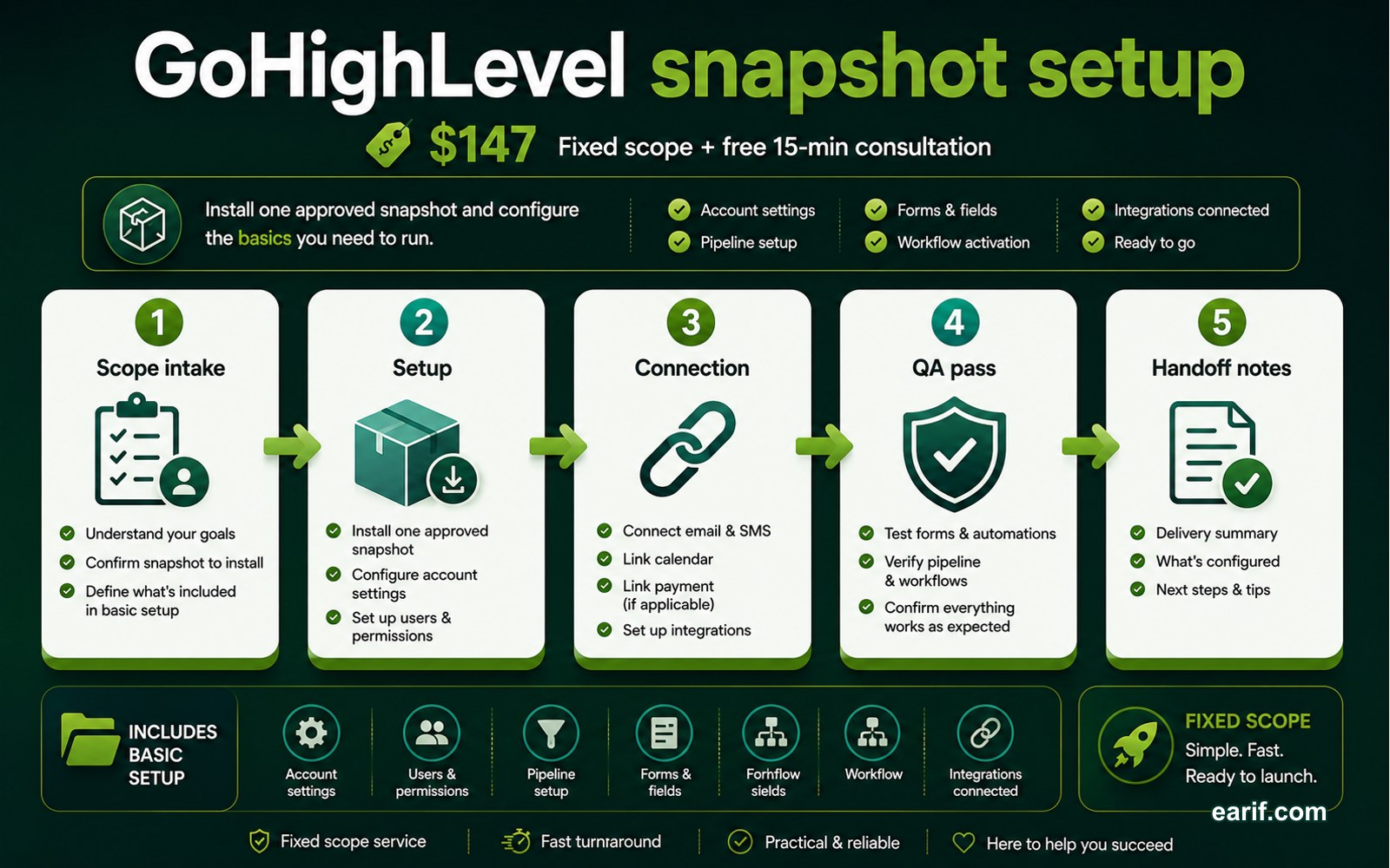 GoHighLevel Snapshot Install And Basic Configuration process map visual for eArif.com