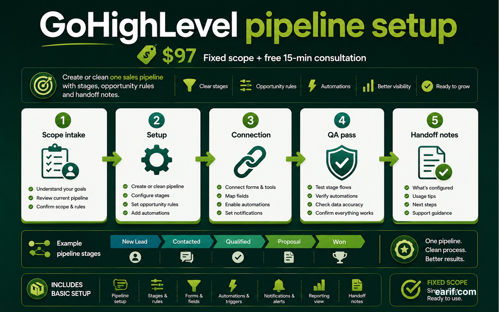 GoHighLevel Pipeline And Opportunity Setup process map visual for eArif.com