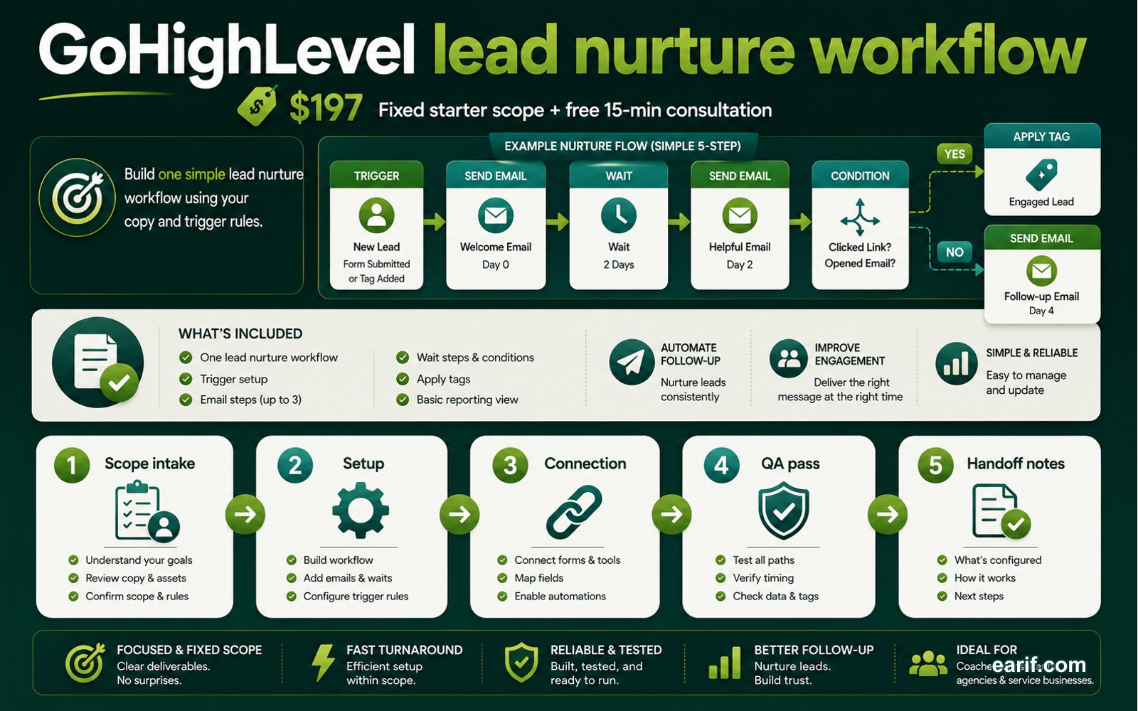 GoHighLevel Lead Nurture Workflow Setup process map visual for eArif.com