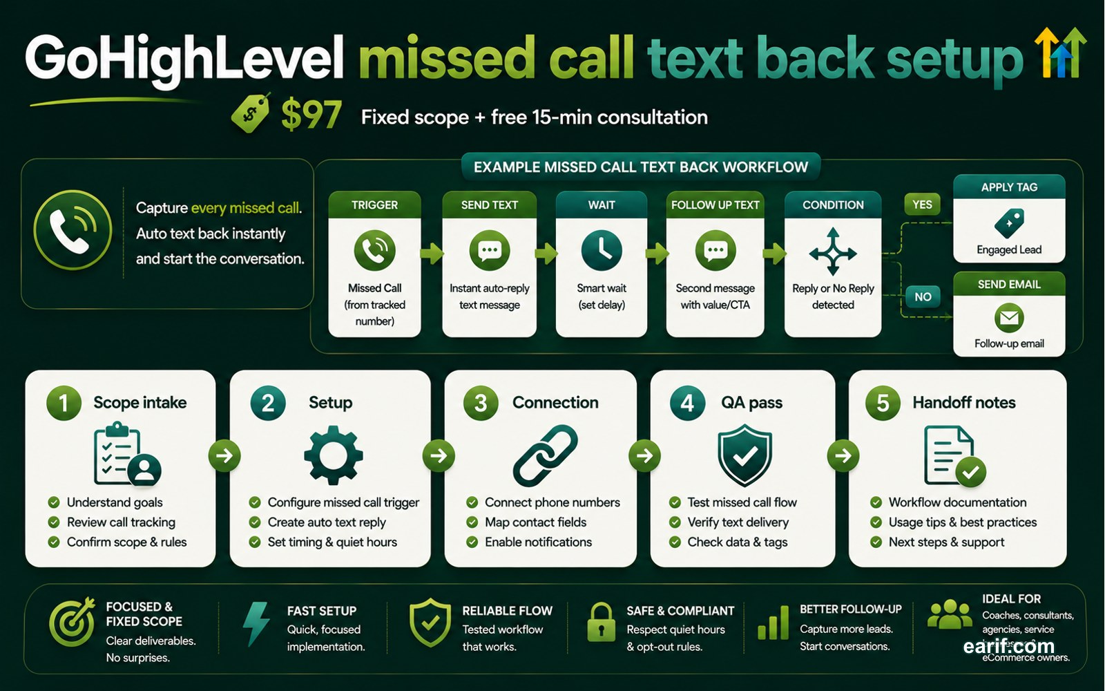 GoHighLevel Missed Call Text Back Workflow Setup process map visual for eArif.com