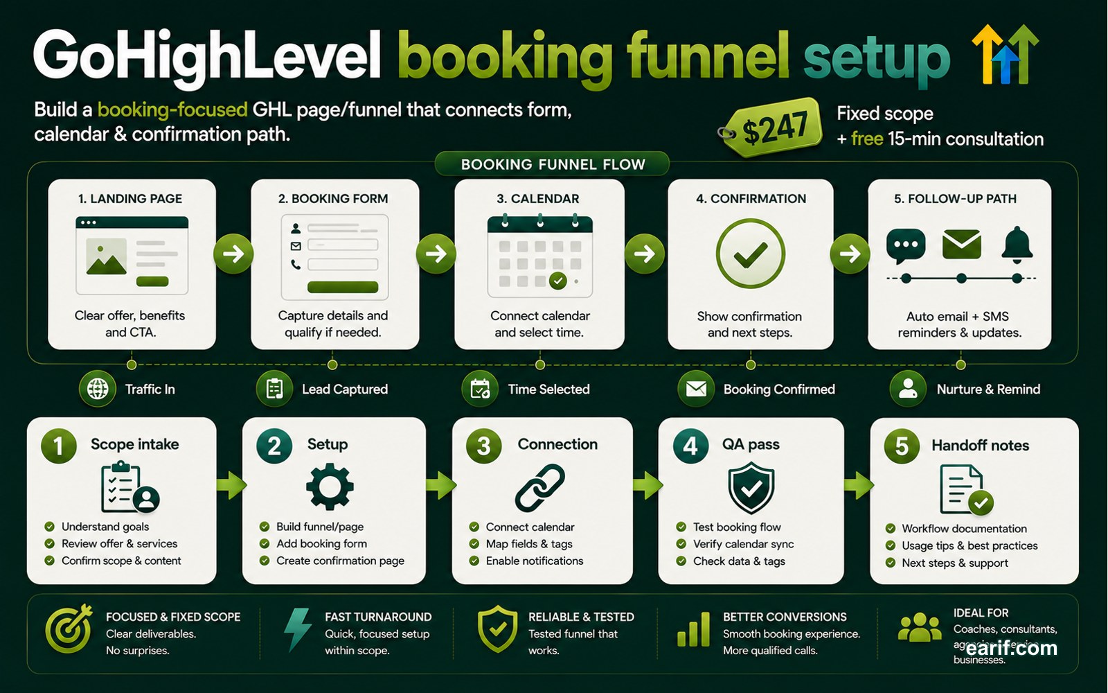 GoHighLevel Booking Funnel Setup process map visual for eArif.com